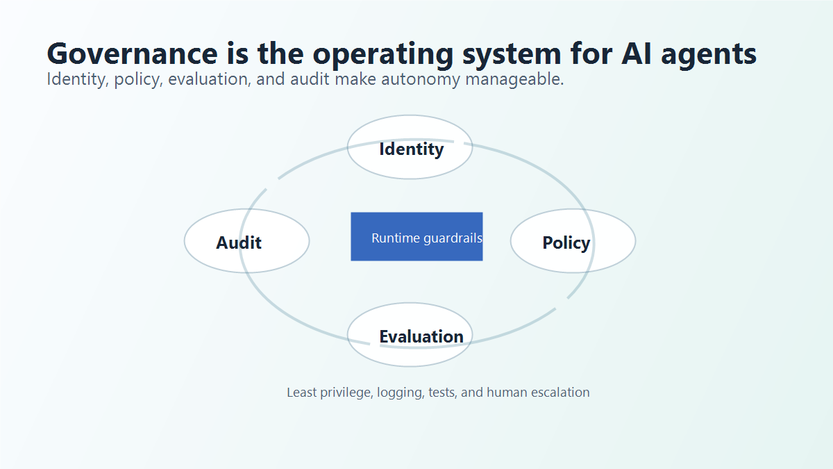Diagram showing an AI agent governance control loop with identity, policy, evaluation, audit, and runtime guardrails