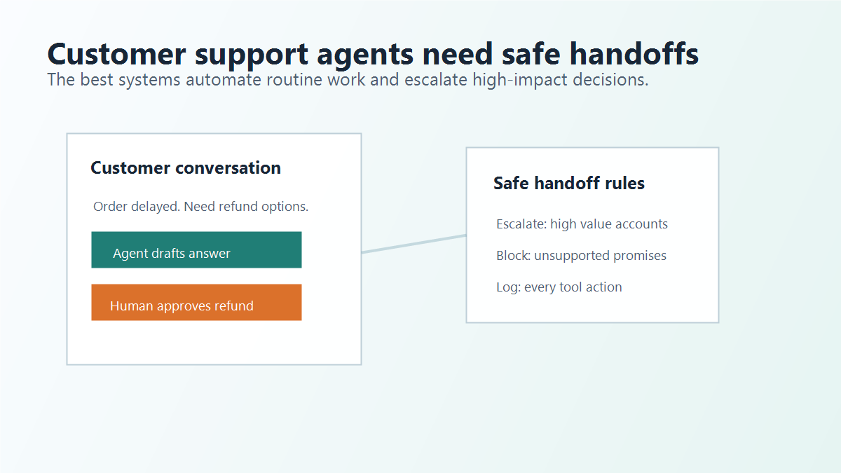 Diagram showing a customer support AI agent drafting a response and escalating refund approval to a human