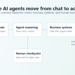 Diagram showing enterprise AI agents connecting customer signals, agent reasoning, business systems, and a human checkpoint