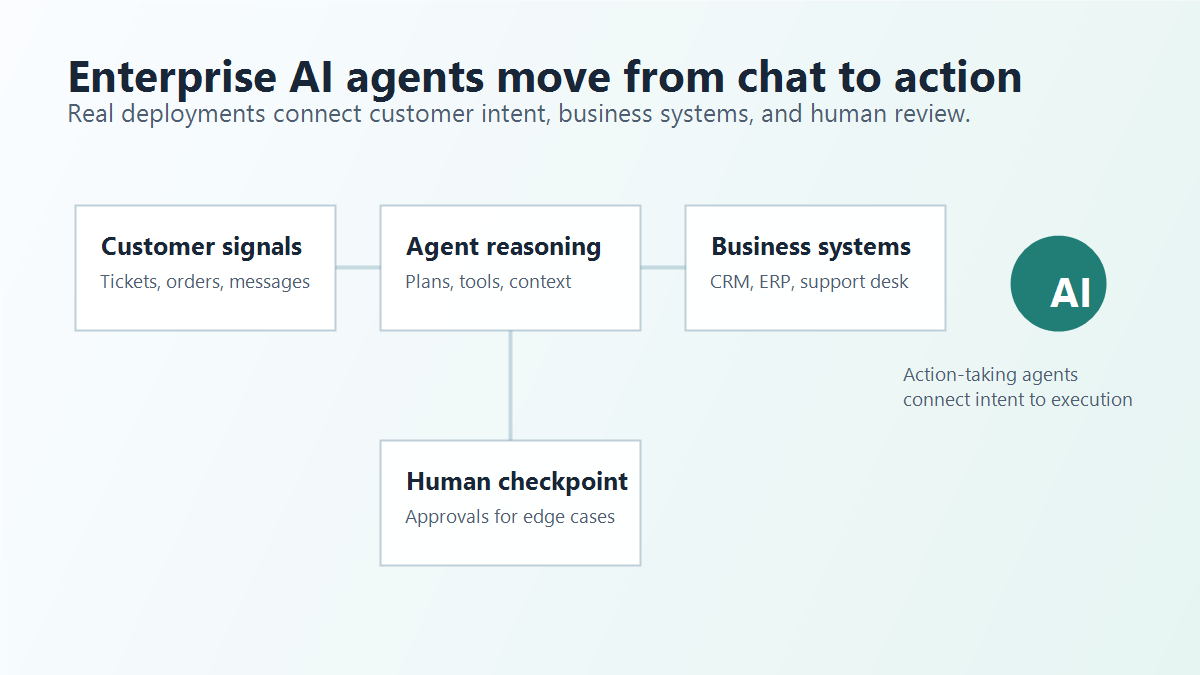 Diagram showing enterprise AI agents connecting customer signals, agent reasoning, business systems, and a human checkpoint